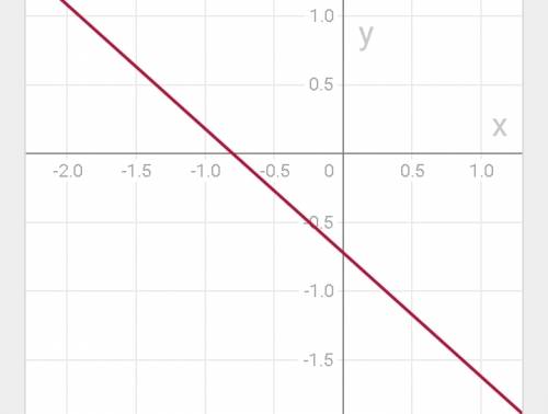 Найдите точку пересечения графика функции с осью ординат y=-0,9x-0,72