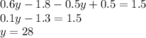 0.6y - 1.8 - 0.5y + 0.5 = 1.5 \\ 0.1y - 1.3 = 1.5 \\ y = 28