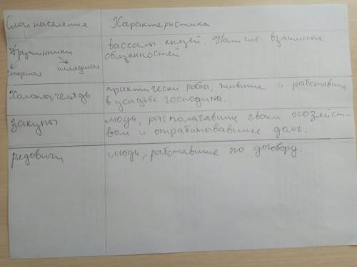 Заполнить таблицу: первый столбик-слои общества в древней руси, второй столбик- их характеристика.