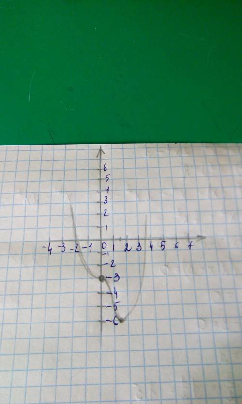 F(x)= x4-2x3-3 исследуйте функцию и постройте график