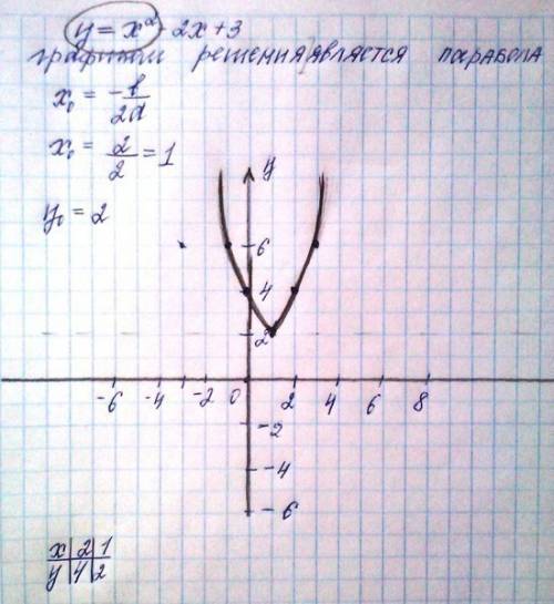 Исследуйте функцию и постройте ее график 1)y= 7-x-2x^ 2