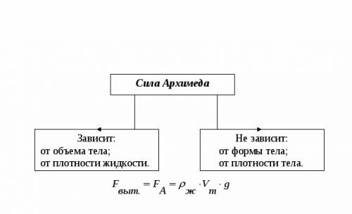 Какие три формулы есть у силы архимеда?