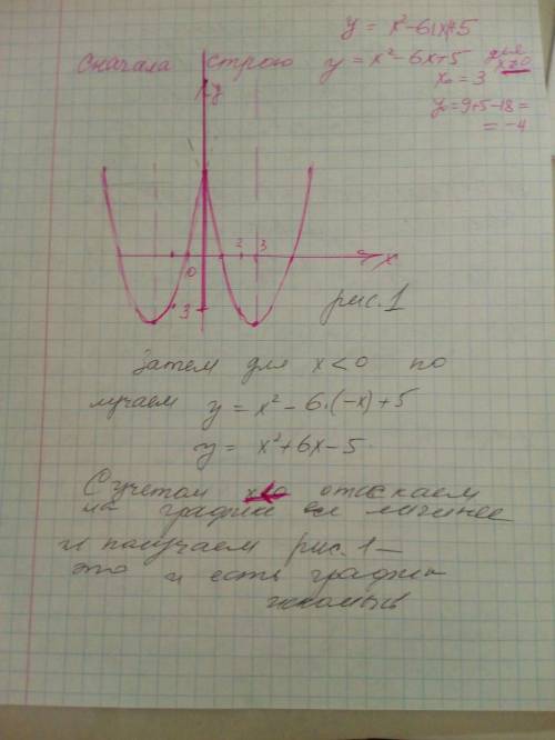 постройте график функции у=х^2-6 |х|+5