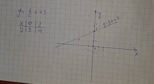 Заполни таблицу постройте график функции: y=1/2x+3