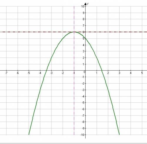Нужно начертить параболу. по принципу. - строю вершину параболы - провожу ось симметрии - нахожу точ