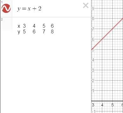 У=х+2 функциясынын мандеринин 1—ге тен кестесин курып ,графигин салындар 3«×«6