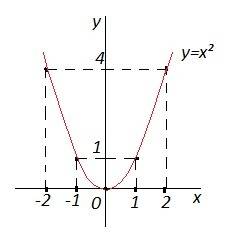 Когда строишь параболу (y=x^2), надо ли делать таблицу с координатами на шесть клеток (как в функции