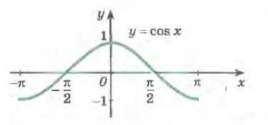 Постройте график функции y=cosx на отрезке [-pi; pi] и опишите свойства функции, используя график же