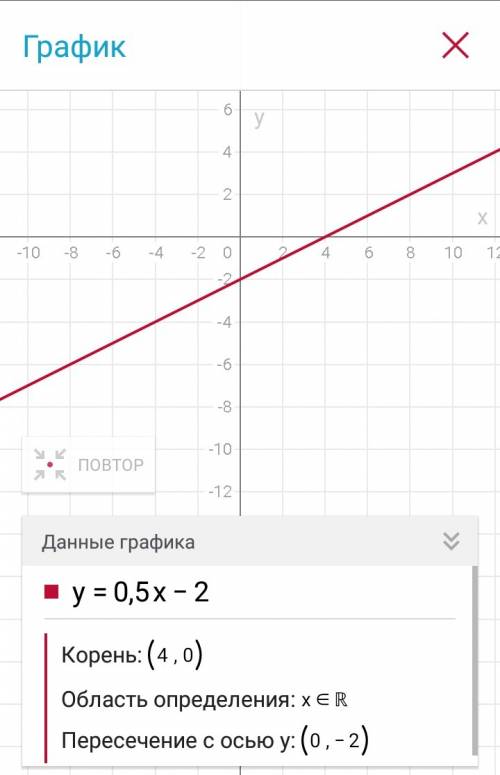 Постройте график функции. найдите координаты точек пересечения графика с осями координат y=0,5x-2