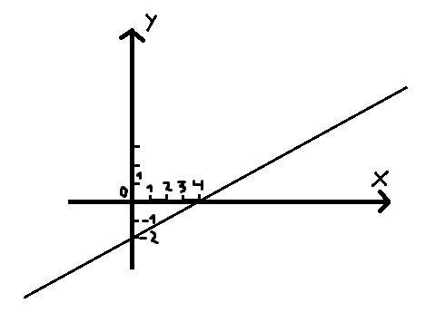 Постройте график линейной функции у =0,5х-2
