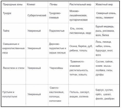 Нужна таблица по , на §28 природные комплексы равнины : тундра , тайга , смешанные и широколистные л