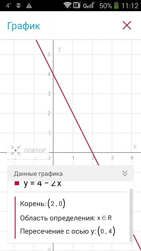 Постройте график функции y =4-2x найти x при y=0 найти y если x=0