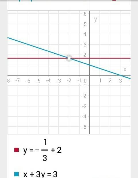 Решите графически систему уравнений: y=-1/3x+2 x+3y=3