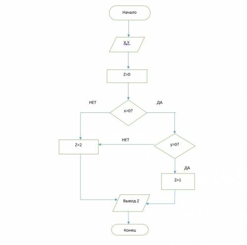 Составьте блок-схему, соответствующую фрагменту программы. z: =0; if x> 0 then if y> 0 then z: