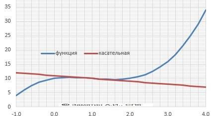 1. дана функция f(x)=2x^3+3x^2-1. найдите: а) промежутки возрастания и убывания функции б) наибольше