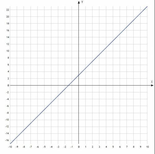 Построить график y=2x+3.найти y если x=2; -1; -1,5. найти x если y=-6