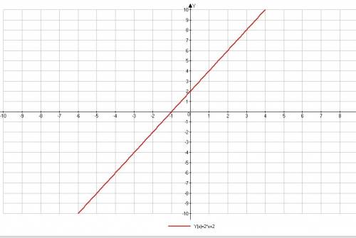 А)постройте график функции у=2х+2 б)определите,проходит ли график функции через точку а(-10; -18)