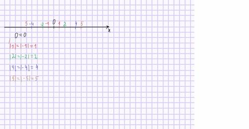 Начертите координатную прямую и отметьте на ней точками числа модули которых равны 4; 2; 1, 5; 0.