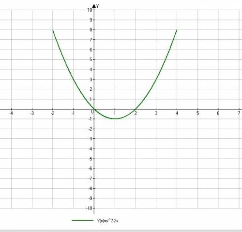 Постройте график функции: y=x^2-2x,где -2 < x < 4 < -знак приблизительно меньше/больше ^-в