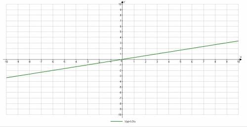 Постройте график линейной функции y=1/3x