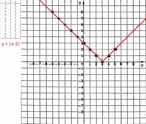 Постройте графики функций f(x) y=|x-3| |y|=x+2подробно с таблицей​