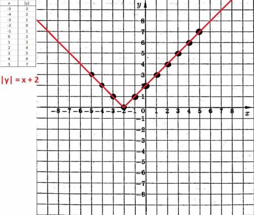 Постройте графики функций f(x) y=|x-3| |y|=x+2подробно с таблицей​