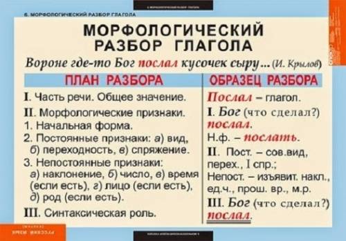 Как оформляется морфологический разбор слова?