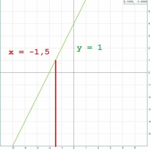 A)постройте график функции y=2x+4 б)укажите с графика,чему равно значение yпри x=-1,5