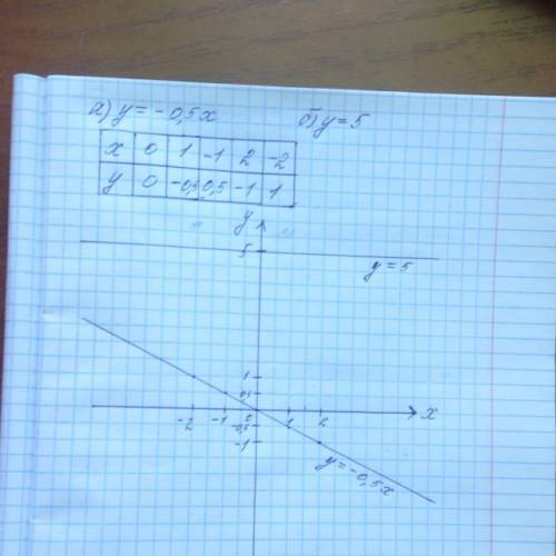Водной и той же системе координат постройте графики функций а)y=-0,5x б)y=5