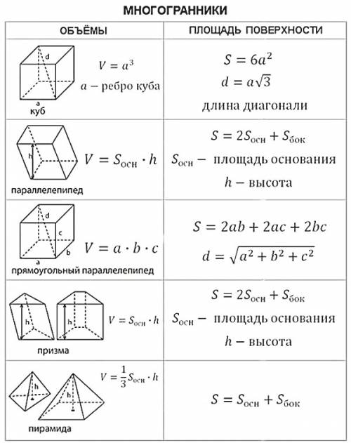 Написать сообщение как вычислить длину площадь объём фигур (прямоугольник квадрат куб прямоугольный