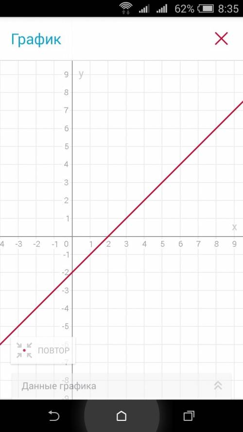 30 ! постройте график функции y=x-2 определите координат пересечения с осями координат