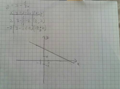 1. постройте график функции у= 3 – 1/2 х. используя построенный график, ответьте на вопросы: 1) при