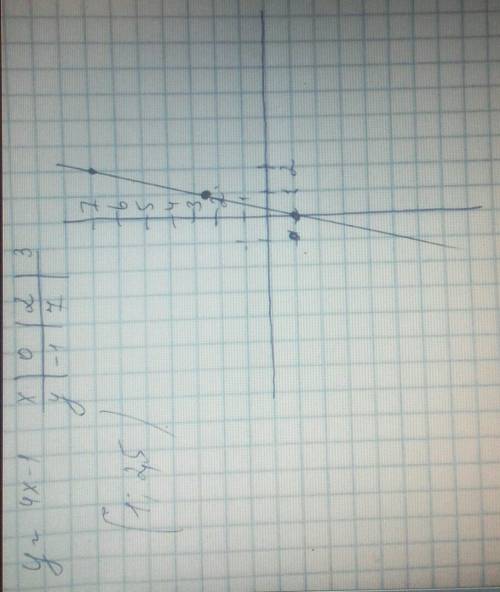 Вкаких четвертях расположена функция y=4x+1. постройте график функции