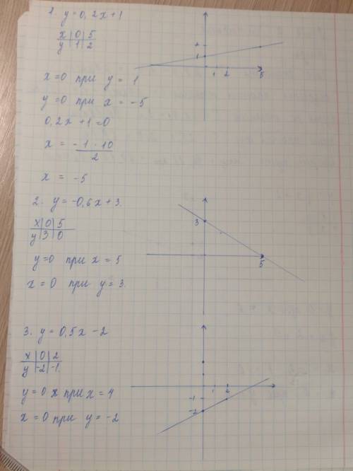 Постройте график функции найдите координаты точек пересечения графика с осями координат: y=0,2-+1. 2