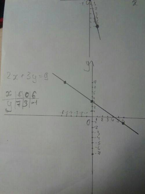 Постойте график линейного уравнения 2х+3y=9