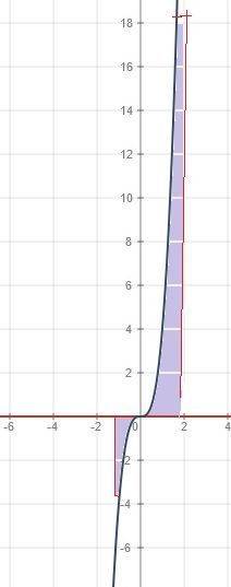 Площадь фигуры,ограниченной линиями: y=4x^3, y=0,x=-1,x=2