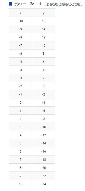Построить график функции у=-2х-4 а) принадлежит ли графику точка в(-20,-70) б)указать с графика знач