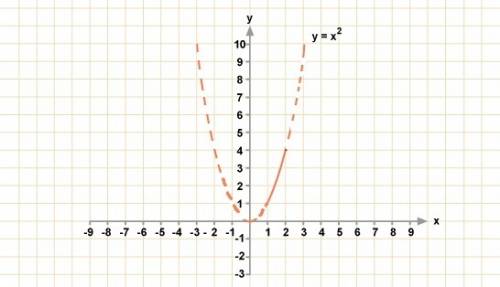 Найдите наименьшее и наибольшее значения функции y=x2 на заданном отрезке [1,2 ] [-2,-1] [0,1] [-3,0