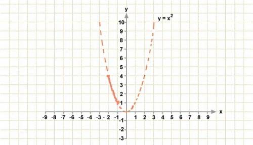 Найдите наименьшее и наибольшее значения функции y=x2 на заданном отрезке [1,2 ] [-2,-1] [0,1] [-3,0
