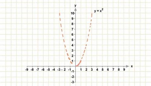 Найдите наименьшее и наибольшее значения функции y=x2 на заданном отрезке [1,2 ] [-2,-1] [0,1] [-3,0