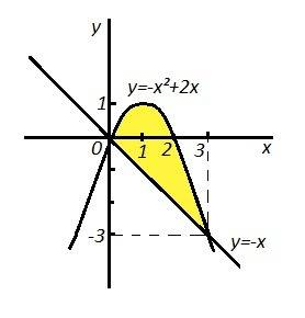 Вычислить площадь фигуры, ограниченной указанными линиями : y=-x, y=-x^2+2x