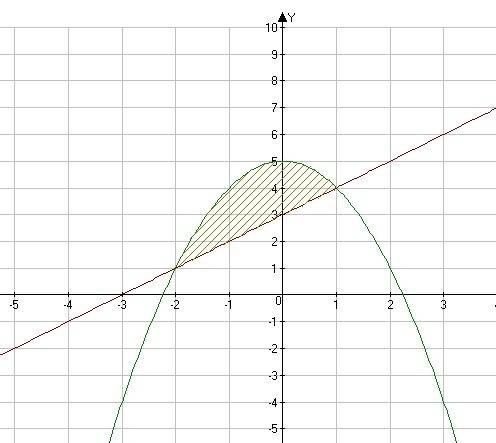 Вычислить площадь фигуры,ограниченной указанными линиями : y=-x^2+5; y=x+3