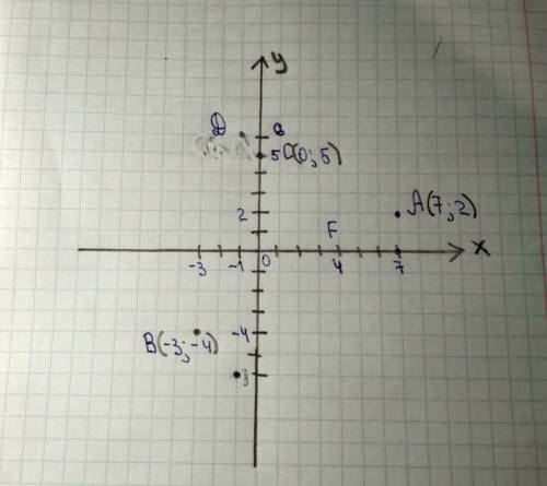 Начертить в тетради координатную ось а(7; 2), в(-3; -4), с(0; 5), д(-1; 6), f(4; 0).