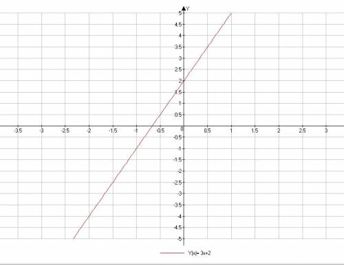 Постройте график линейной функции у= 3x+2