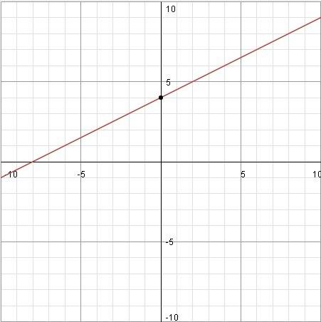 Постройте график линейной функции: y=0,5x+4