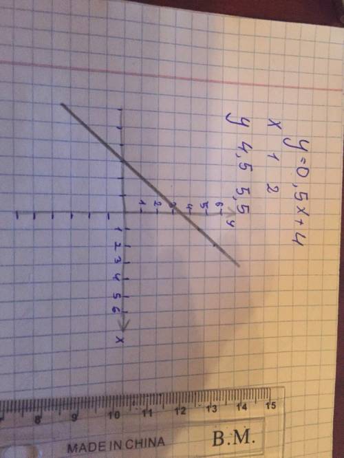 Постройте график линейной функции: y=0,5x+4