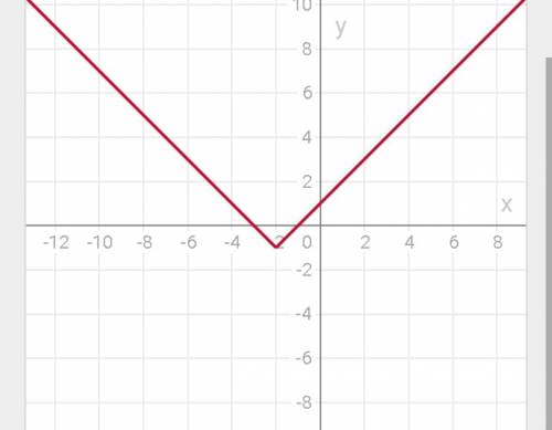 Постройте график функции y = | x + 2 | -1