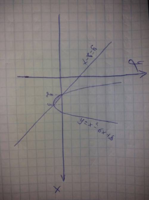 Найти площадь фигуры ограниченной линиями y=x^2-6x+8, y=2-x (только желательно полностью расписать)