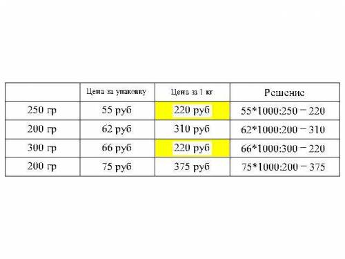 Вмагазине несколько видов сыра в различных упаковках и по разной цене.какова наименьшая цена за кило