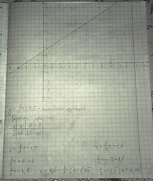 Постройки график функции у=2/3x+1,5 и по графику найдите значение аргумента, соответствующие значени